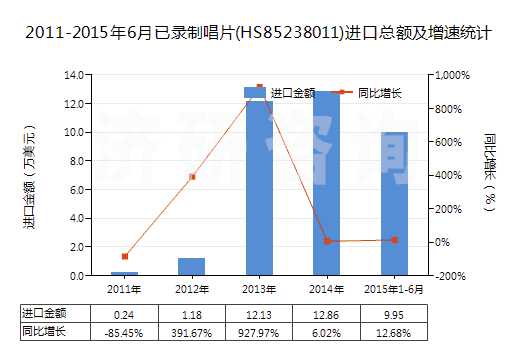 2011-2015年6月已錄制唱片(HS85238011)進(jìn)口總額及增速統(tǒng)計(jì)